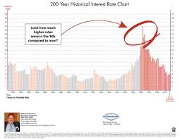 200 Year Historical Interest Rate Chart