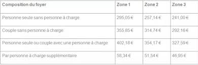Si vous souhaitez connaître le mode de calcul de l'apl, les revenus pris en. Rsa 8 Aides Pour Trouver Un Logement En 9 Jours Aide Financiere