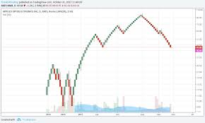 Dialy Renko Chart For Nasdaq Aaoi By Sambong1 Tradingview