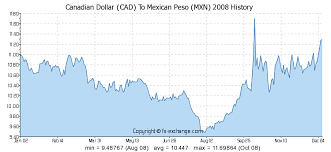 Canadian Dollar To Philippine Peso Graph