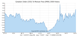 canadian dollar to philippine peso graph