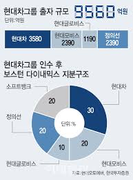 앞서 현대차그룹은 지난해 12월 소프트뱅크와 보스턴 다이내믹스 인수에 대한 본계약을 체결했으며, 그동안 지분 인수 대금 납입 등의 절차를 진행해 왔다. í˜„ëŒ€ì˜¤í† ì—ë²„ í•©ë³' ì •ì˜ì„  íšŒìž¥ ì‹ ì‚¬ì—… ë² íŒ… í†µí• ê¹Œ