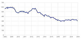 Puteti afla si valorile minime, medii si maxime din perioada aleasa de dvs. Euro Money Market Study 2018