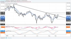 Japanese Yen Weekly Technical Outlook Charts Spell Trouble