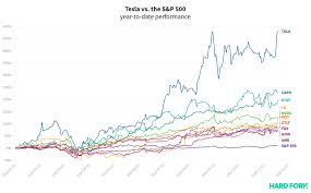 12 stocks turned $10,000 into $1.1 million in 12 months. Tesla Makes Its S P 500 Debut In Exactly 4 20 Weeks