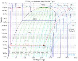 Steam Pressure Temperature Chart Www Bedowntowndaytona Com