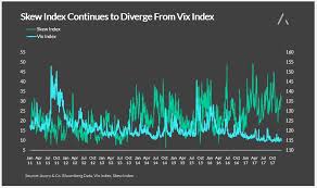 skew index continues to diverge from vix index see it market