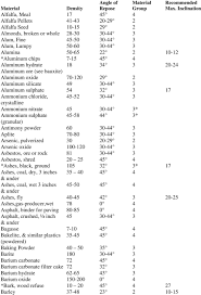 Angle Of Material Recommended Material Density Repose Group