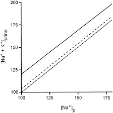 Derivation Of A New Formula For Calculating Urinary Electrolyte Free Water Clearance Based On The Edelman Equation American Journal Of Physiology Renal Physiology
