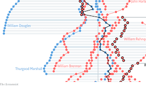 Supreme Court Justices Are Increasingly Political Daily Chart