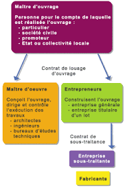 Maybe you would like to learn more about one of these? Les Acteurs Du Batiment Metiers Ffb