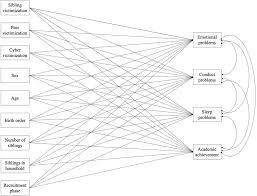 Sibling, Peer, and Cyber Bullying Among Children and Adolescents:  Co-occurrence and Implications for Their Adjustment - Frontiers