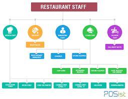 How To Create A Human Resource Structure For Restaurants