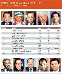 Ananda krishnan is usually a malaysian businessman who includes a net well worth of $11.8 billion dollars. Us 7 9b Lost By Malaysia S Top Billionaires In Last Year S Rout The Edge Markets
