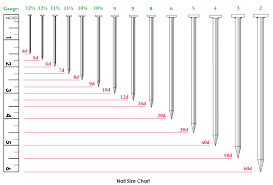 nail size chart accentbuild