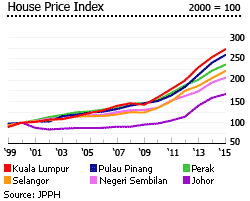 why johor landed houses from rm300k to rm500k are the best