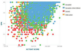 Ucf Acceptance Rate Sat Act Scores Gpa