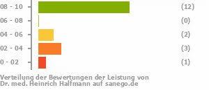 Dr Med Heinrich Halfmann In 45127 Essen Facharzt Fur Allgemeine Chirurgie Sanego