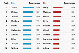 Here's a current list of the most popular given names as compiled by the social security administration, and a look back at some of the most popular given names by year of birth from family education baby names tool. Most Popular Us Baby Names For Every Decade Since The 1880s