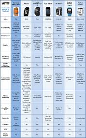 galaxy gear specs vs 2013 smartwatches laptop magazine