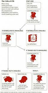 For Your Cpr Training Remember To Follow This Sequence Also Consider Using A Cpr Dummy Or Manikin To Learn How To Basic Life Support Cpr Training First Aid