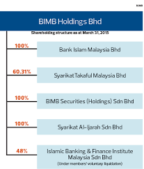 Ustazah kamsaton bt sirat(ketua panitia),ustazah saripah bt basiron, ustazah nur hidayah bt mukhtar,ustaz muhammad hafizi b.hj.mahmud. Is An Internal Reorganisation On The Cards At Bimb The Edge Markets