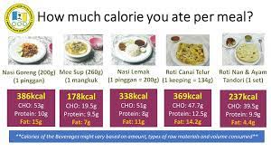 123 calories for 1 of jowar bajre spring onion roti, cholesterol 0 mg, carbohydrates 17.7g out of which carbohydrates comprise 56 calories, proteins account for 9 calories and remaining calories. Have You Ever Wondered How Penang State Sports Council Facebook