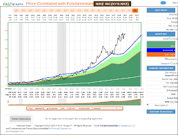 Nike A 10 Year Full Cycle Analysis Nike Inc Nyse Nke