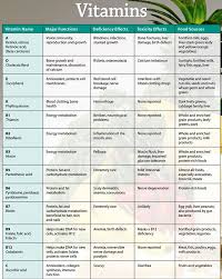 Vitamin Chart Biology Human Health And Disease