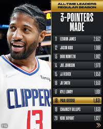 Congrats to Paul George of the LA Clippers for moving up to 18th