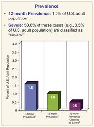 Symptomology And Prevelance Rate Ib Psychology Ocd