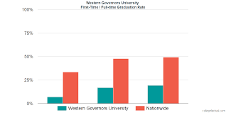 Western Governors University Graduation Rate Retention Rate