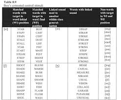 Str blends word slide (sound blending) print on vellum, cut, and laminate for durability. Pdf Investigating Intervention Phonological Therapy In A Psycholinguistic Framework Semantic Scholar