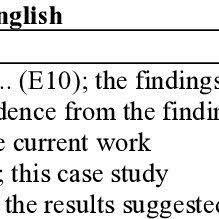 Pendidikan memainkan peranan penting dalam membentuk generasi baharu yang dapat memenuhi aspirasi dan keperluan negara pada masa hadapan, kata. Pdf Hedging In The Discussion Sections Of English And Malay Educational Research Articles