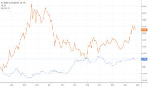 dollar index chart dxy quote tradingview india