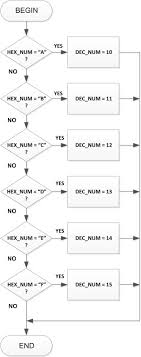 Hexadecimal Number An Overview Sciencedirect Topics