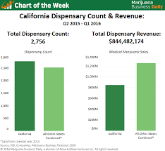 Chart Latest California Marijuana Market Data 845m In