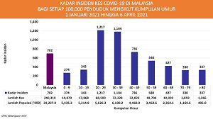 The capital of malaysia is kuala lumpur, the official currency is the malaysian ringgit (myr). Covid 19 Infects Young Adults In Malaysia Most This Year Codeblue