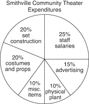 Circle Graphs Or Pie Charts