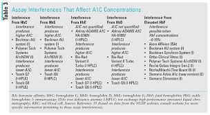 Applying Recent A1c Recommendations In Clinical Practice