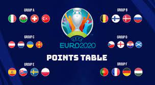 As di euro 2020 competition don enter di knockout stages, time don reach to torchlight how di road to di final for wembley stadium go be. Uefa Euro 2020 Cup Points Table Goals Scored Goal Difference France Germany Finish One Two In Group F Portugal Through Sportstar