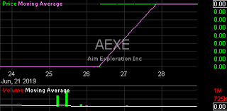 Aexe Aexe Aexe Stock Charts Analysis Trend