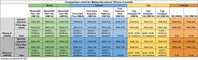 For maxis, maxis business and hotlink postpaid plans, the green telco is offering free 3gb mobile internet pass. The Big Iphone X Price Comparison Chart The Star