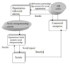 Social enterprises don't just aim to help the disadvantaged. Social Entrepreneurship Model Download Scientific Diagram
