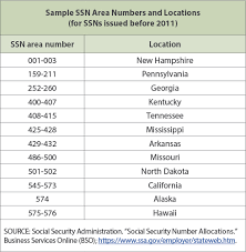 Your Social Security Number The 9 Digit Evolution St Louis Fed