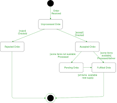 Each box is filled in with appropriate information for each feature. Unified Modeling Language Uml State Diagrams Geeksforgeeks