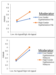 Tamil meaning for english words. Information Free Full Text Effect Of Cultural Distinctiveness And Perception Of Digital Advertising Appeals On Online Purchase Intention Of Clothing Brands Moderation Of Gender Egalitarianism Html