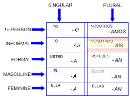 verb endings spanishtechbook