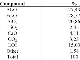 Mineralogical Composition Of Bauxite Residues. | Download Table