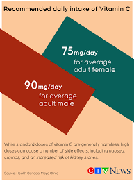 Obviously, clinicians giving large intravenous doses need. Claims Vitamin C Can Prevent Or Cure Covid 19 Unfounded Experts Warn Ctv News